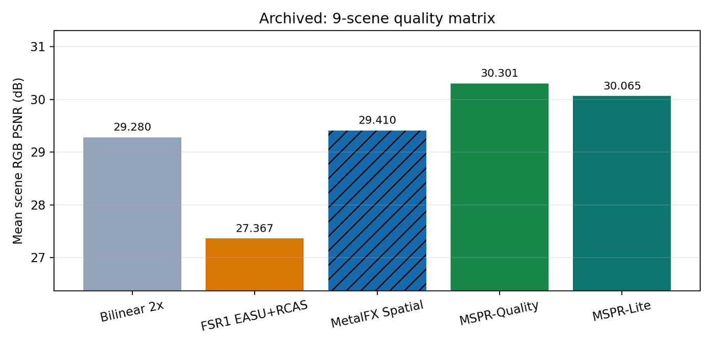Archived nine-scene mean PSNR: MSPR-Quality 30.301 dB, MSPR-Lite 30.065 dB, MetalFX 29.410 dB, Bilinear 29.280 dB, FSR1 27.367 dB